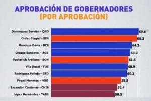 Francisco Domínguez, el gobernador mejor evaluado del país, de acuerdo a encuesta de México Elige