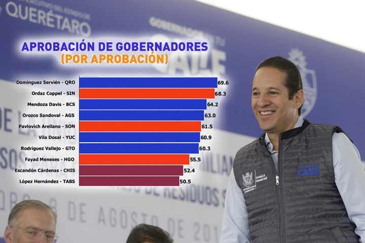 Francisco Domínguez, el gobernador mejor evaluado del país, de acuerdo a encuesta de México Elige