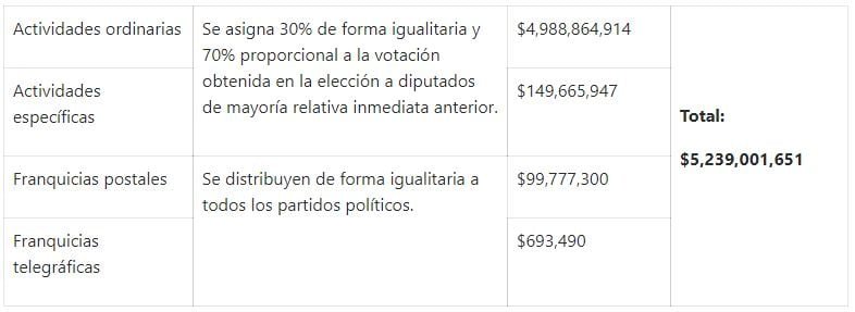 Se precisó que el Consejo General calculará la bolsa de financiamiento anual tanto para la prerrogativa postal como telegráfica y las distribuirá inicialmente entre los siete partidos políticos nacionales y, de forma previsora, se reservará para el segundo semestre, un importe a fin de hacer frente a la atribución que tiene la autoridad electoral de garantizar la franquicia telegráfica y la franquicia postal a los nuevos partidos políticos que, en su caso, lleguen a obtener el registro. En el supuesto de que se otorgue el registro a nuevos partidos políticos nacionales y una vez que se tenga certeza de su número, el Consejo General deberá redistribuir la cifra reservada para el segundo semestre, a todos los partidos políticos nacionales a partir del mes de julio y hasta diciembre de 2020. En caso de que no se otorgue el registro a partido político alguno, se mantienen los montos indicados. En la sesión extraordinaria de la Comisión estuvieron presentes las consejeras Adriana Favela Herrera (presidenta) y Claudia Zavala Pérez, así como el consejero Benito Nacif Hernández.